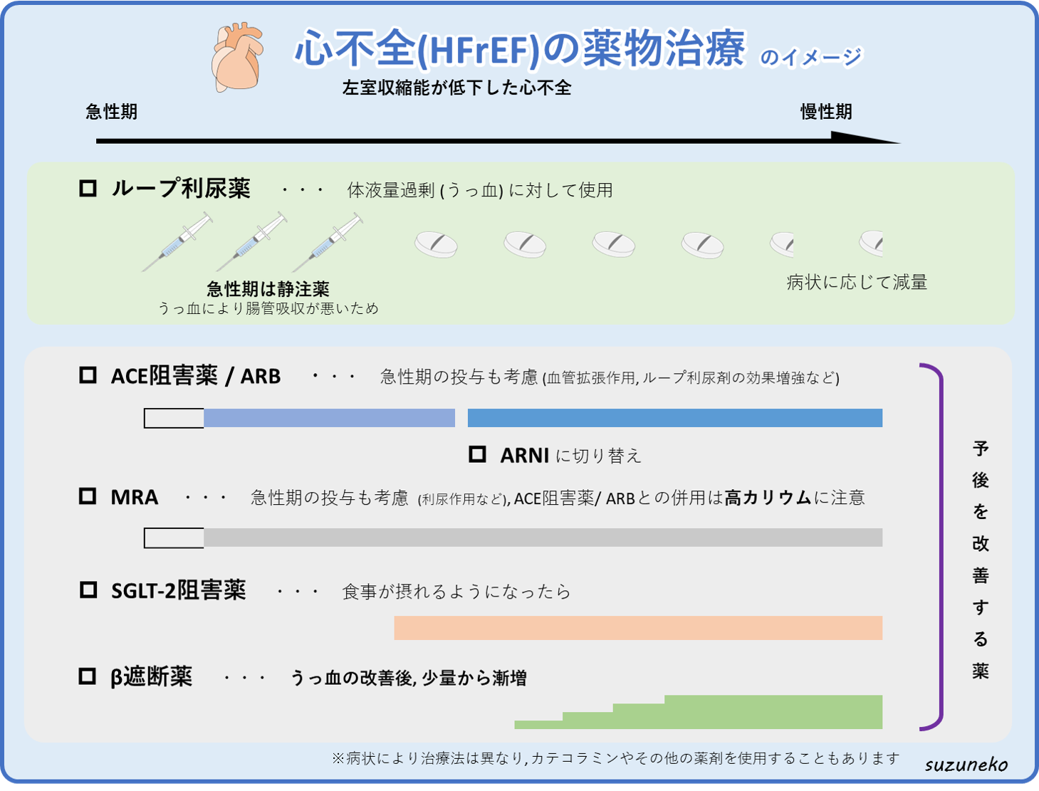 左室駆出率が低下した心不全(HFrEF)の主要な治療薬の使用感のイメージ。