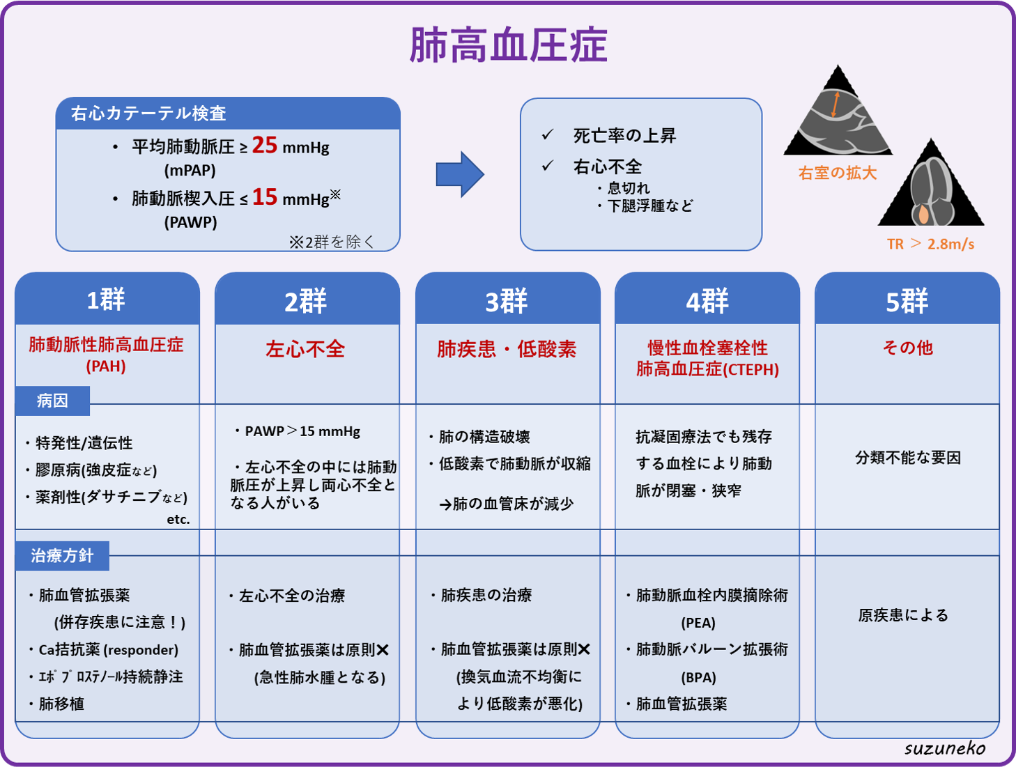 肺高血圧症まとめ。1群から5群まで簡潔に説明。